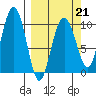 Latouche tide chart for Saturday, March 21, 2026