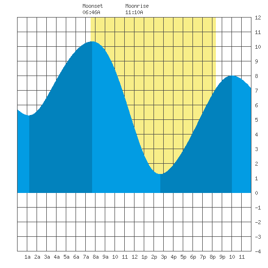 Latouche tide chart for Thursday, March 26, 2026