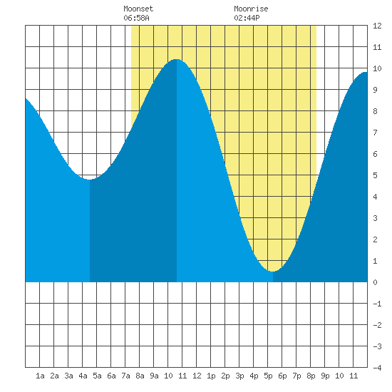 Latouche tide chart for Saturday, March 28, 2026