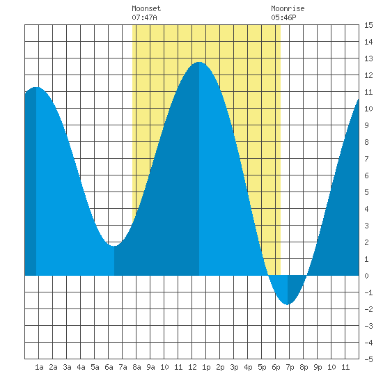 Latouche tide chart for Monday, March 2, 2026