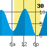 Latouche tide chart for Monday, March 30, 2026