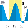 Latouche tide chart for Tuesday, March 3, 2026