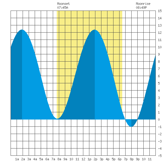 Latouche tide chart for Wednesday, March 4, 2026