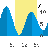 Latouche tide chart for Saturday, March 7, 2026