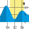 Latouche tide chart for Monday, March 9, 2026