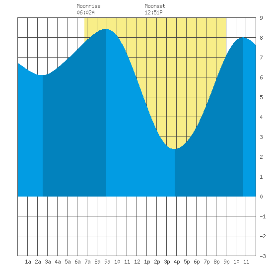Latouche tide chart for Saturday, April 11, 2026