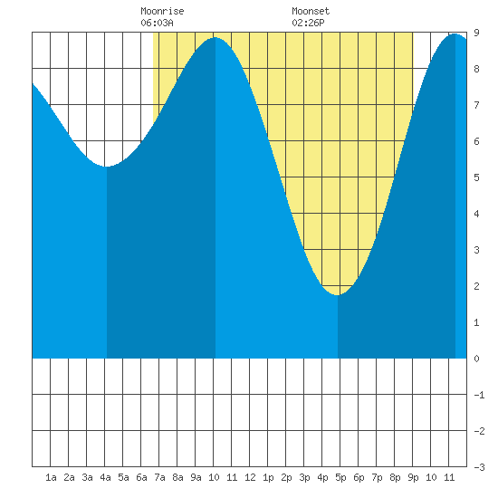 Latouche tide chart for Sunday, April 12, 2026
