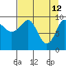 Latouche tide chart for Sunday, April 12, 2026