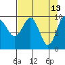 Latouche tide chart for Monday, April 13, 2026