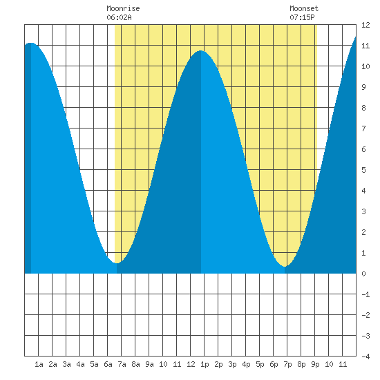 Latouche tide chart for Wednesday, April 15, 2026