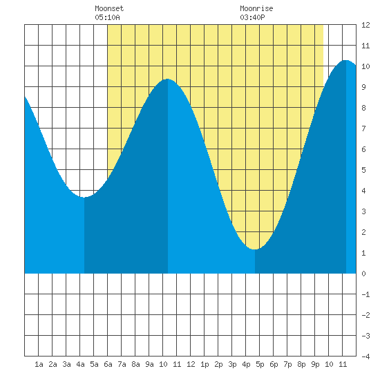 Latouche tide chart for Sunday, April 26, 2026
