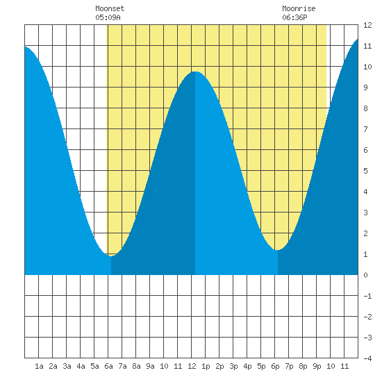 Latouche tide chart for Tuesday, April 28, 2026