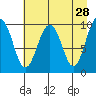 Latouche tide chart for Tuesday, April 28, 2026