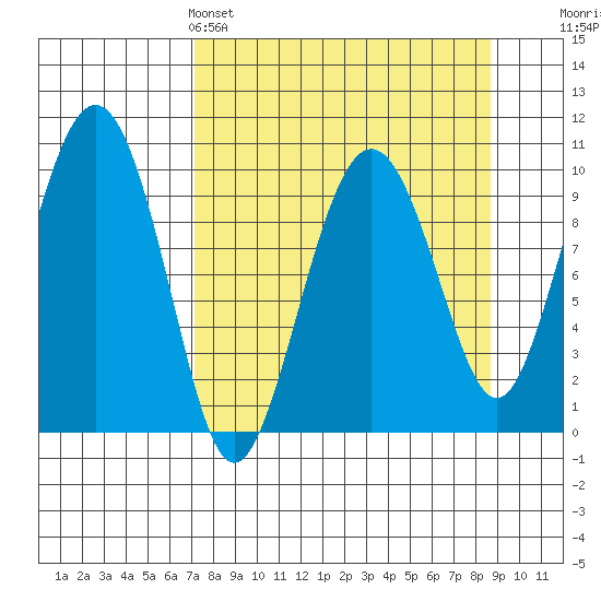 Latouche tide chart for Friday, April 3, 2026