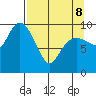 Latouche tide chart for Wednesday, April 8, 2026