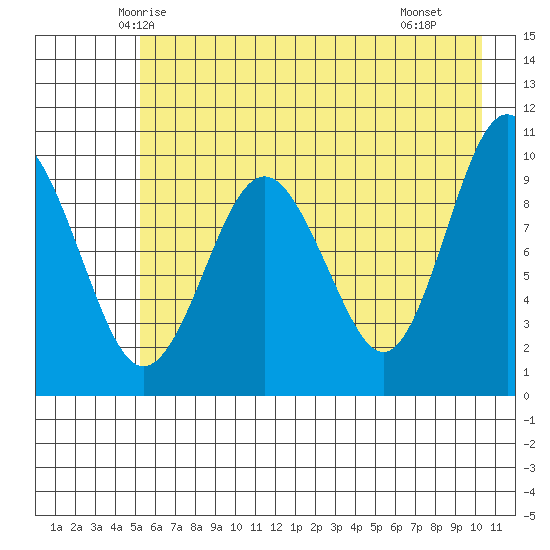 Latouche tide chart for Wednesday, May 13, 2026