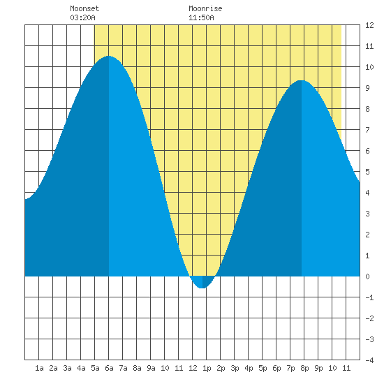 Latouche tide chart for Friday, May 22, 2026