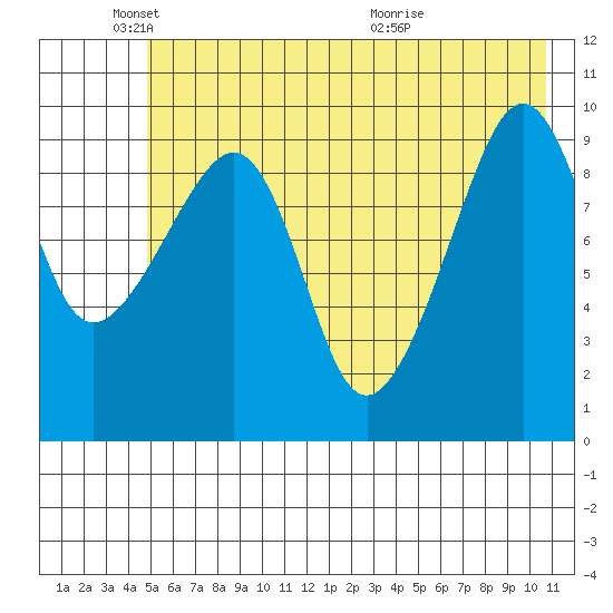 Latouche tide chart for Sunday, May 24, 2026