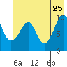 Latouche tide chart for Monday, May 25, 2026