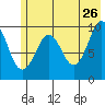 Latouche tide chart for Tuesday, May 26, 2026
