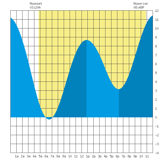 Latouche tide chart for Thursday, May 28, 2026