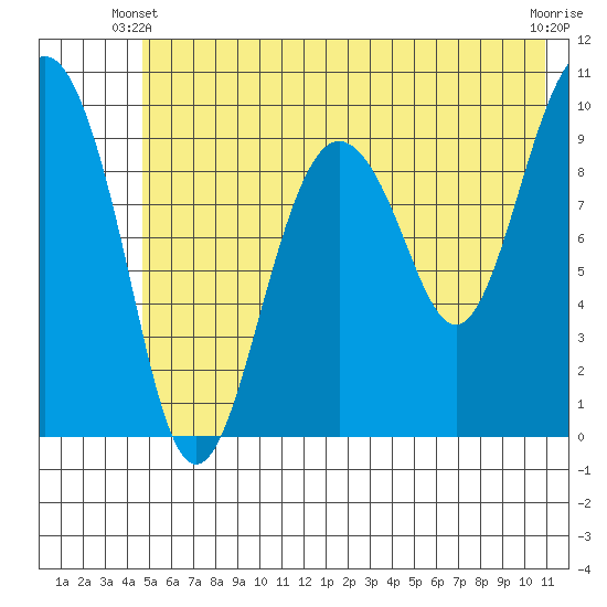 Latouche tide chart for Friday, May 29, 2026