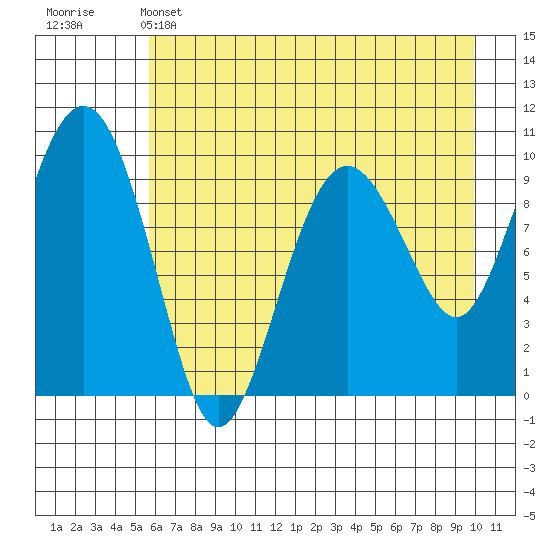 Latouche tide chart for Sunday, May 3, 2026
