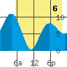 Latouche tide chart for Wednesday, May 6, 2026