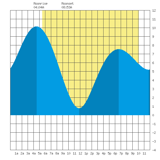 Latouche tide chart for Thursday, May 7, 2026