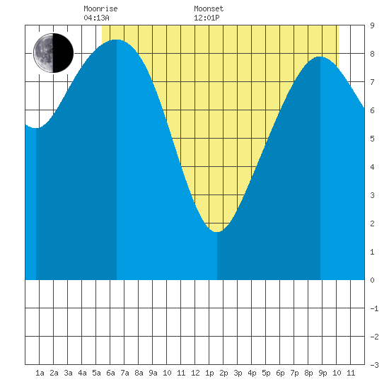 Latouche tide chart for Saturday, May 9, 2026