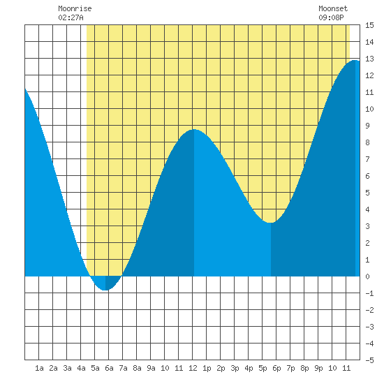 Latouche tide chart for Friday, June 12, 2026