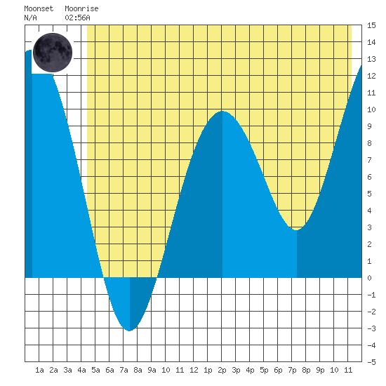 Latouche tide chart for Sunday, June 14, 2026