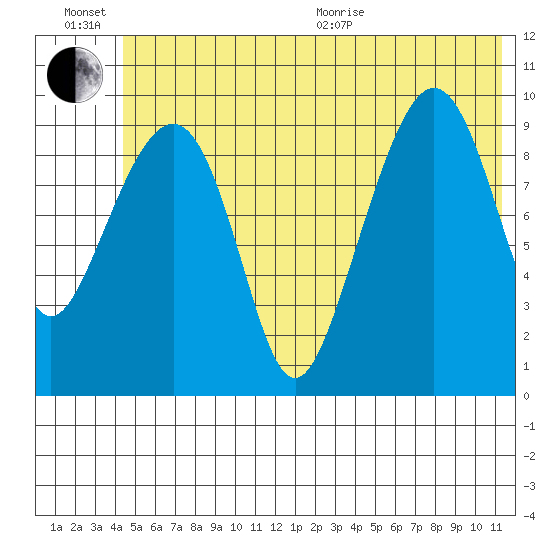 Latouche tide chart for Sunday, June 21, 2026