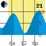 Latouche tide chart for Sunday, June 21, 2026