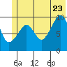 Latouche tide chart for Tuesday, June 23, 2026