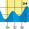 Latouche tide chart for Wednesday, June 24, 2026