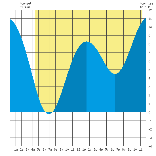 Latouche tide chart for Saturday, June 27, 2026