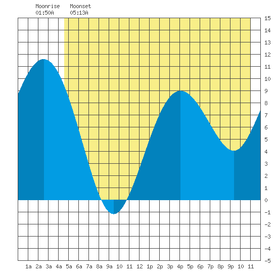 Latouche tide chart for Tuesday, June 2, 2026
