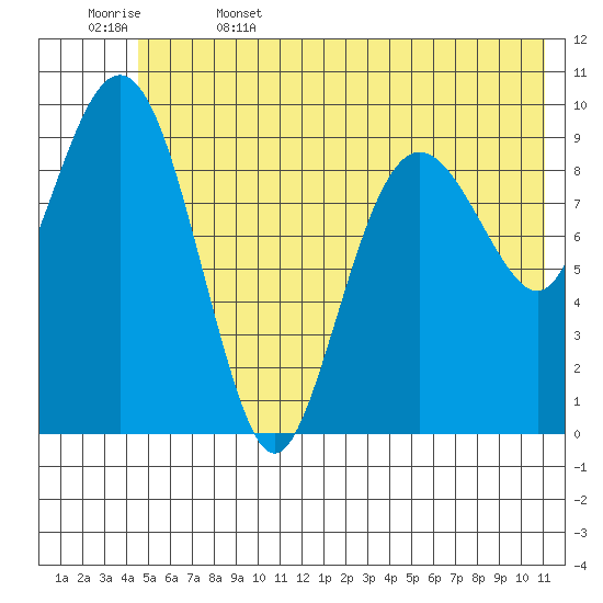 Latouche tide chart for Thursday, June 4, 2026