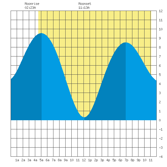 Latouche tide chart for Saturday, June 6, 2026