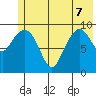 Latouche tide chart for Sunday, June 7, 2026