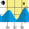 Latouche tide chart for Monday, June 8, 2026