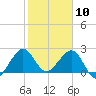 Pompano Beach tide chart for Sunday, January 10, 2021