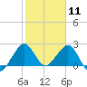 Pompano Beach tide chart for Monday, January 11, 2021