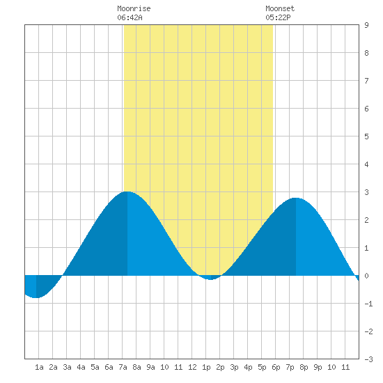 Pompano Beach tide chart for Tuesday, January 12, 2021