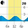 Pompano Beach tide chart for Wednesday, January 20, 2021
