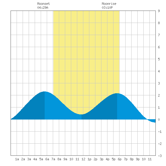 Pompano Beach tide chart for Monday, January 25, 2021