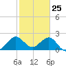 Pompano Beach tide chart for Monday, January 25, 2021