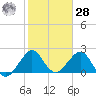 Pompano Beach tide chart for Thursday, January 28, 2021
