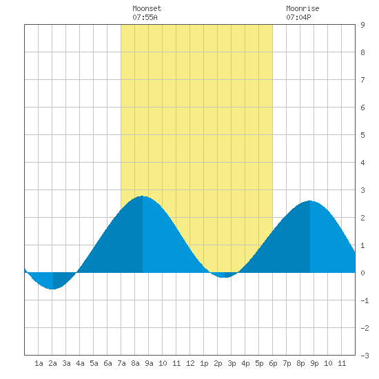 Pompano Beach tide chart for Friday, January 29, 2021